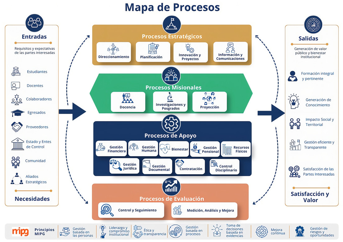 Mapa de procesos